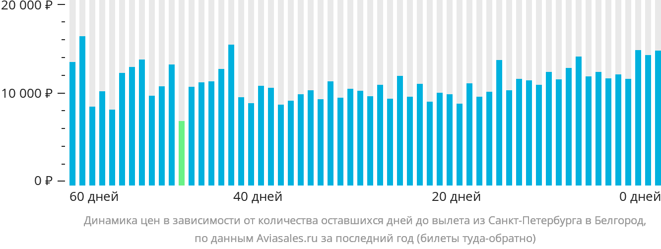 Динамика цен в зависимости от количества оставшихся дней до вылета из Санкт-Петербурга в Белгород