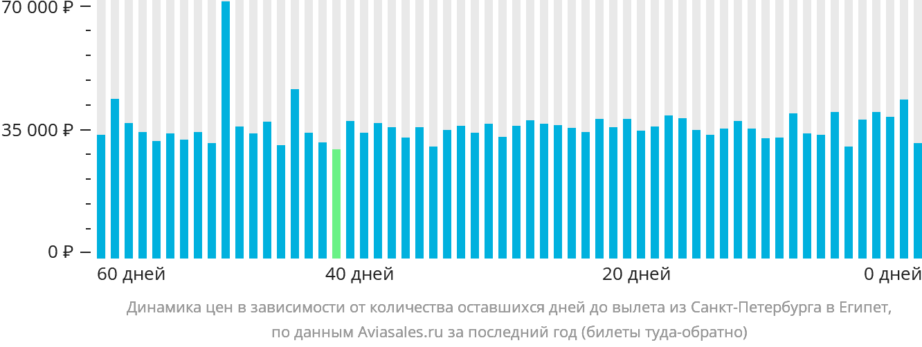 Динамика цен в зависимости от количества оставшихся дней до вылета из Санкт-Петербурга в Египет