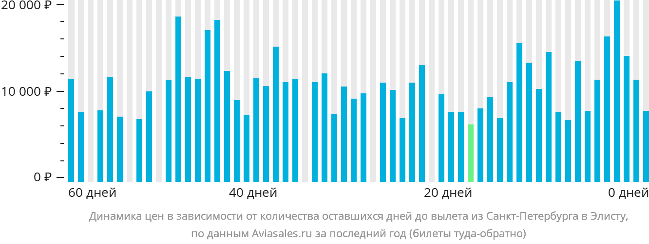 Динамика цен в зависимости от количества оставшихся дней до вылета из Санкт-Петербурга в Элисту