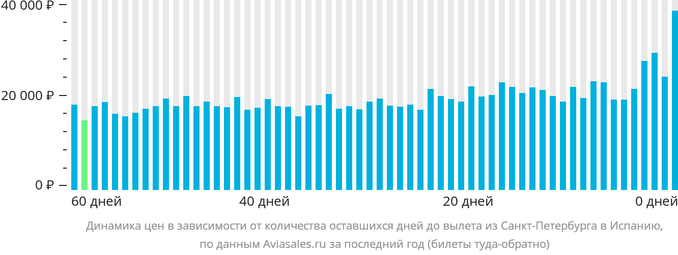 Динамика цен в зависимости от количества оставшихся дней до вылета из Санкт-Петербурга в Испанию
