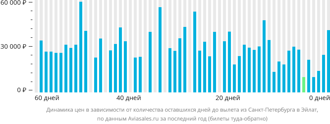Динамика цен в зависимости от количества оставшихся дней до вылета из Санкт-Петербурга в Эйлат