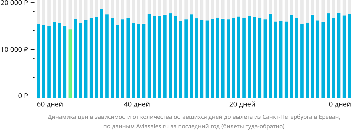 Динамика цен в зависимости от количества оставшихся дней до вылета из Санкт-Петербурга в Ереван