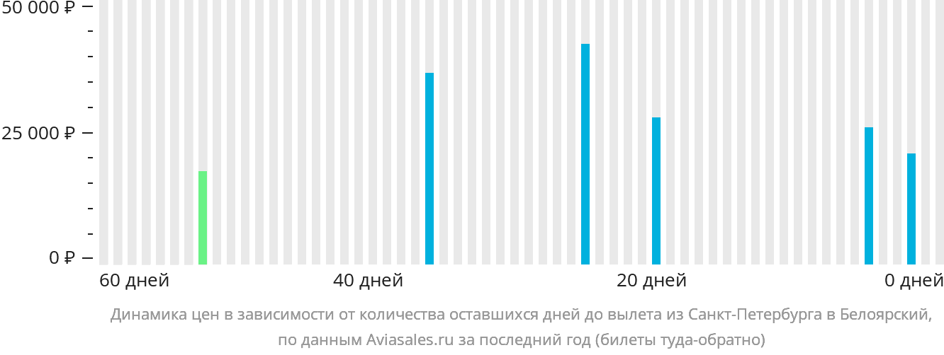 Динамика цен в зависимости от количества оставшихся дней до вылета из Санкт-Петербурга в Белоярский