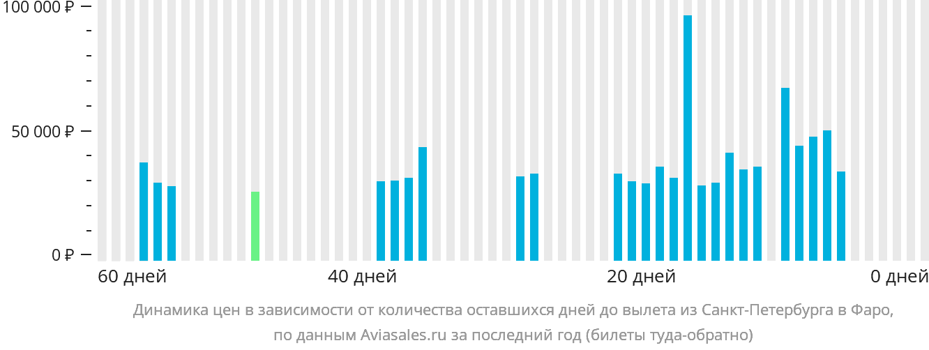 Динамика цен в зависимости от количества оставшихся дней до вылета из Санкт-Петербурга на Фарерские острова