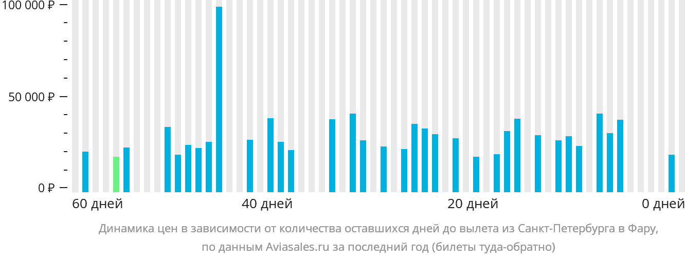 Динамика цен в зависимости от количества оставшихся дней до вылета из Санкт-Петербурга в Фару