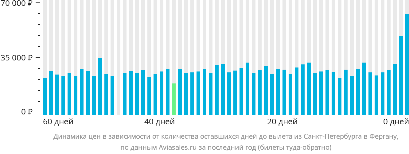 Динамика цен в зависимости от количества оставшихся дней до вылета из Санкт-Петербурга в Фергану