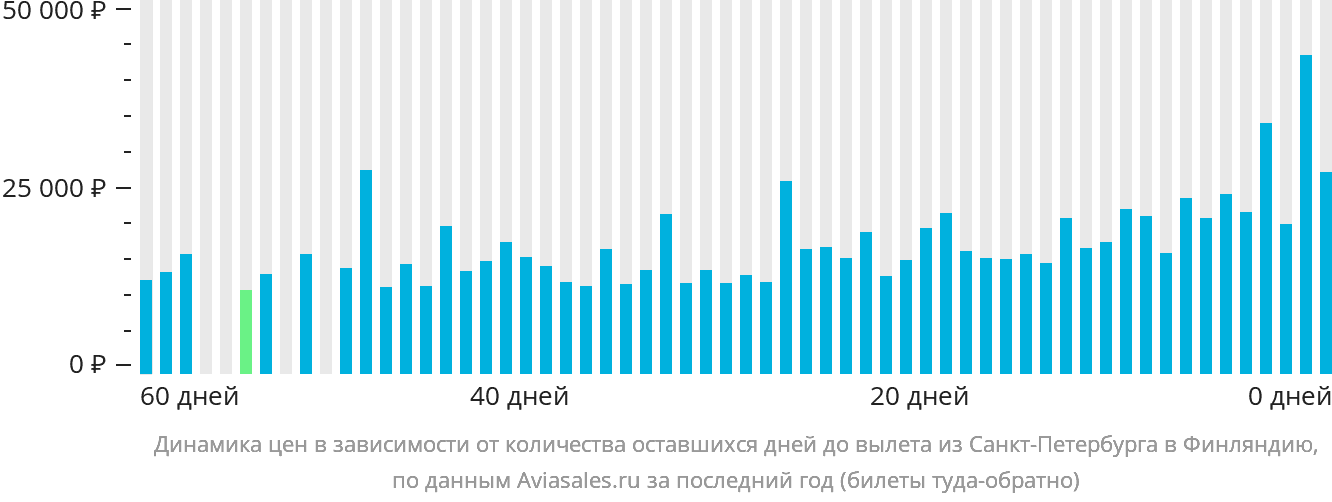 Динамика цен в зависимости от количества оставшихся дней до вылета из Санкт-Петербурга в Финляндию
