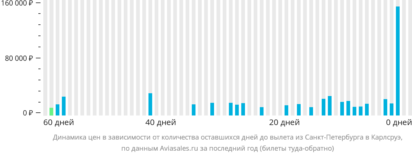 Динамика цен в зависимости от количества оставшихся дней до вылета из Санкт-Петербурга в Карлсруэ