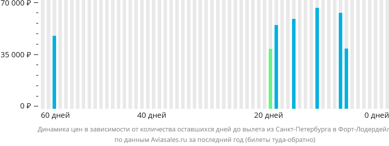 Динамика цен в зависимости от количества оставшихся дней до вылета из Санкт-Петербурга в Форт-Лодердейл