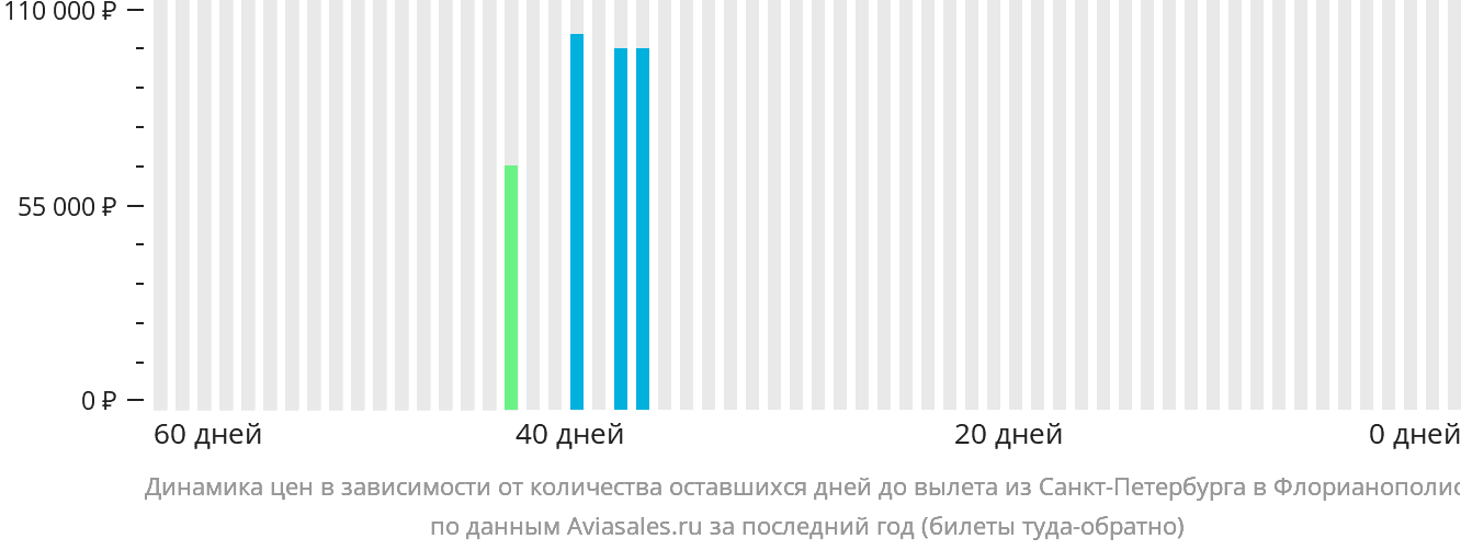 Динамика цен в зависимости от количества оставшихся дней до вылета из Санкт-Петербурга в Флорианополис