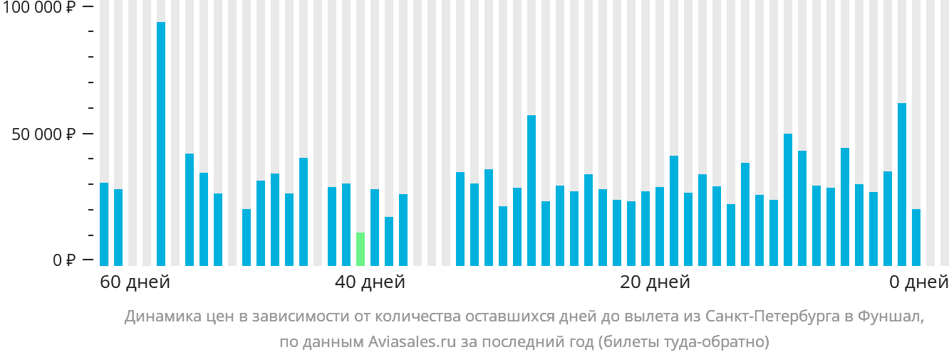 Динамика цен в зависимости от количества оставшихся дней до вылета из Санкт-Петербурга в Фуншал (Мадейра)
