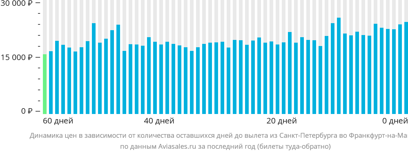 Динамика цен в зависимости от количества оставшихся дней до вылета из Санкт-Петербурга во Франкфурт-на-Майне