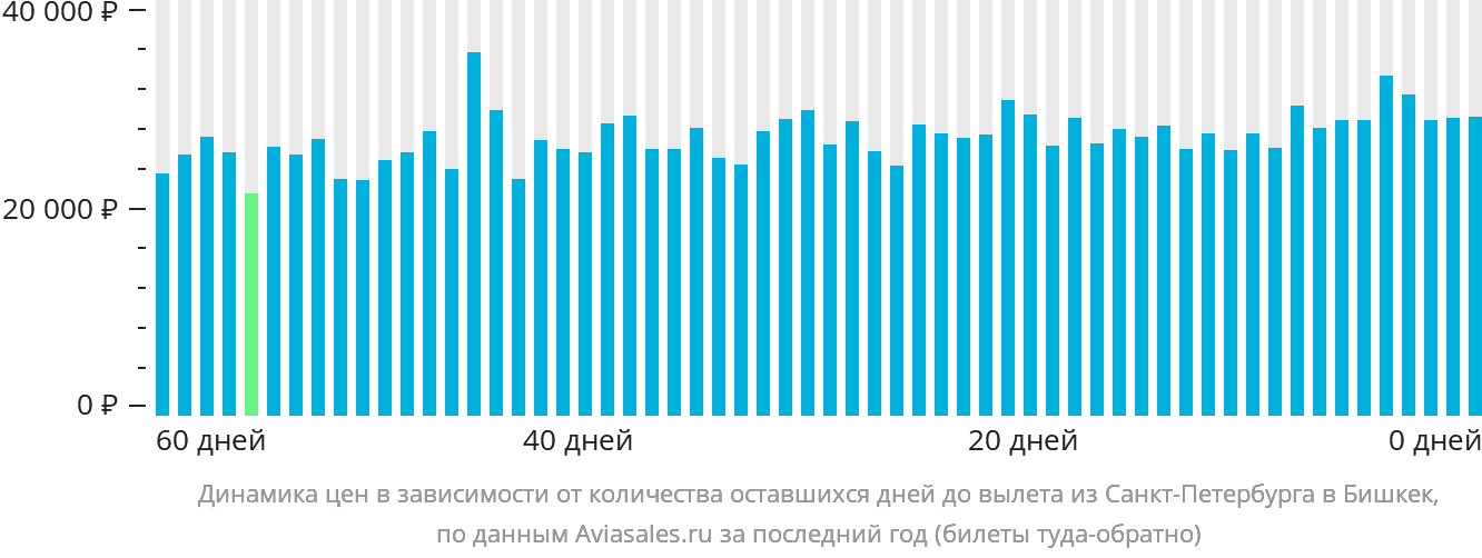 Динамика цен в зависимости от количества оставшихся дней до вылета из Санкт-Петербурга в Бишкек