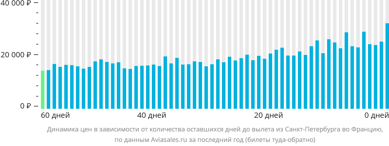 Динамика цен в зависимости от количества оставшихся дней до вылета из Санкт-Петербурга во Францию