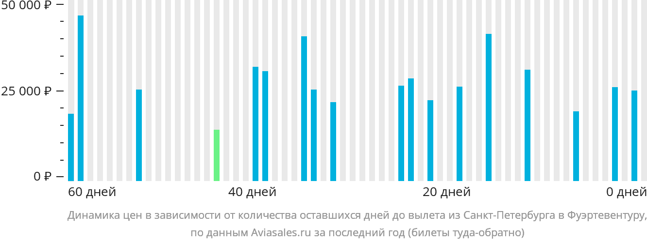 Динамика цен в зависимости от количества оставшихся дней до вылета из Санкт-Петербурга в Фуэртевентуру