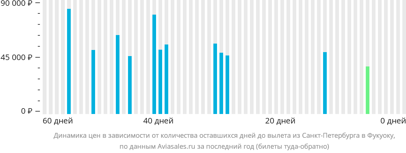 Динамика цен в зависимости от количества оставшихся дней до вылета из Санкт-Петербурга в Фукуоку