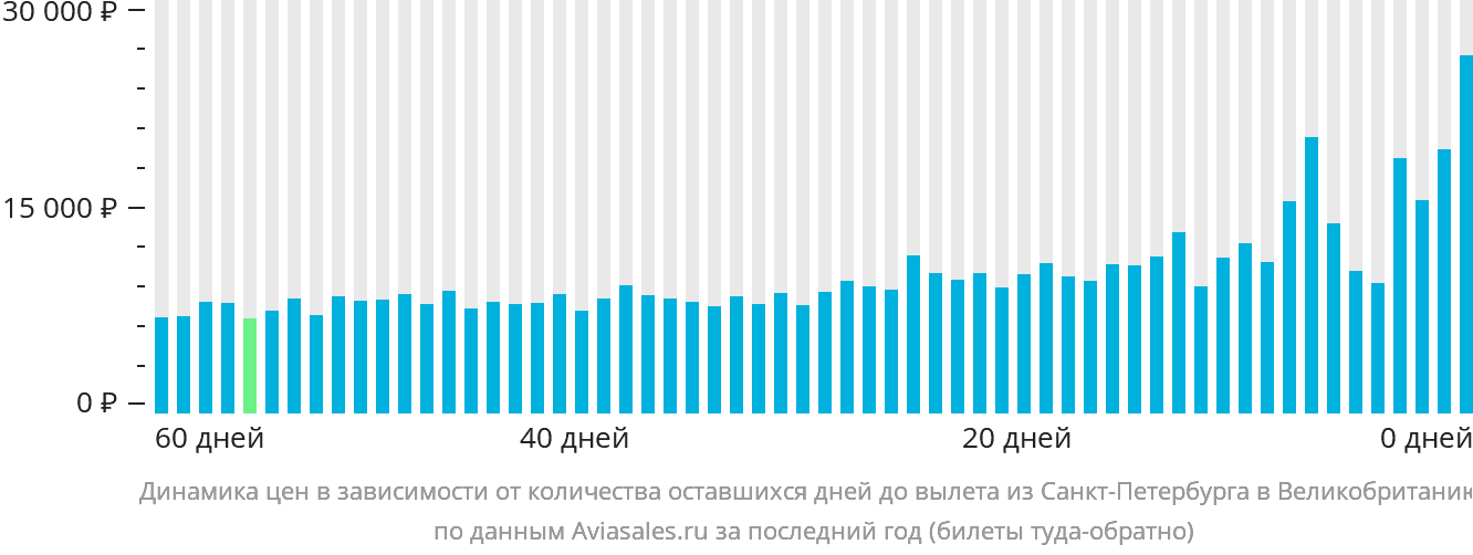 Динамика цен в зависимости от количества оставшихся дней до вылета из Санкт-Петербурга в Великобританию