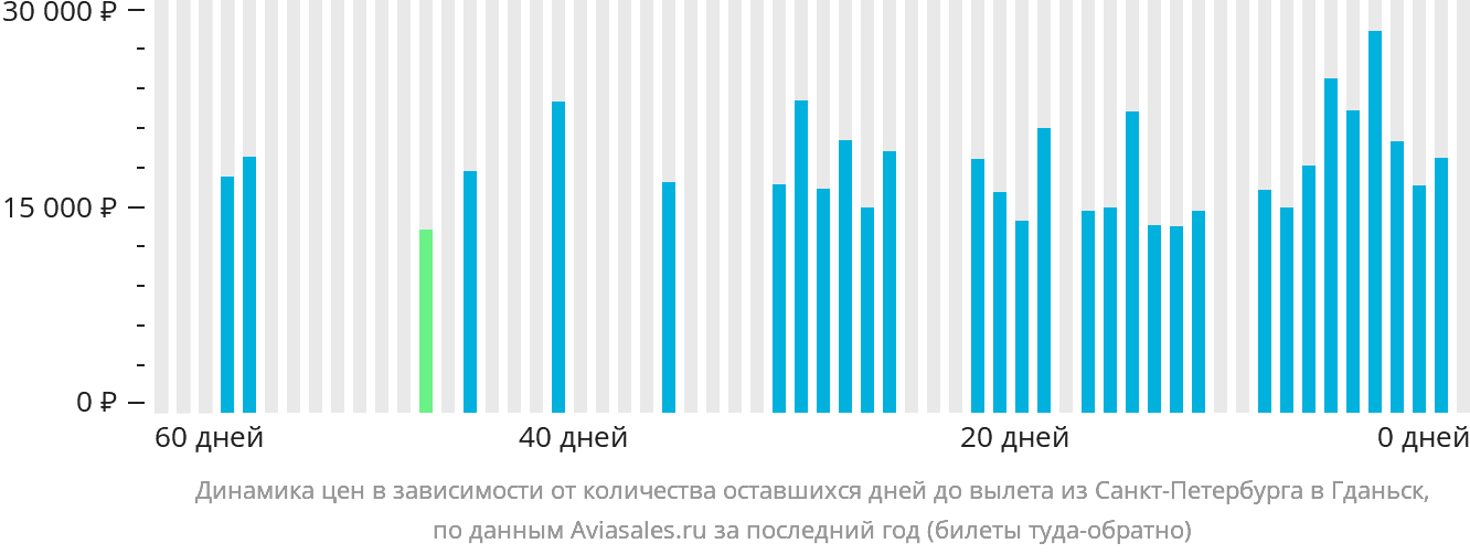 Динамика цен в зависимости от количества оставшихся дней до вылета из Санкт-Петербурга в Гданьск