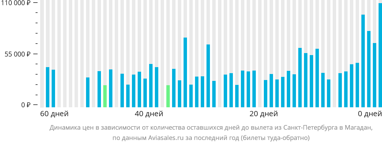 Динамика цен в зависимости от количества оставшихся дней до вылета из Санкт-Петербурга в Магадан