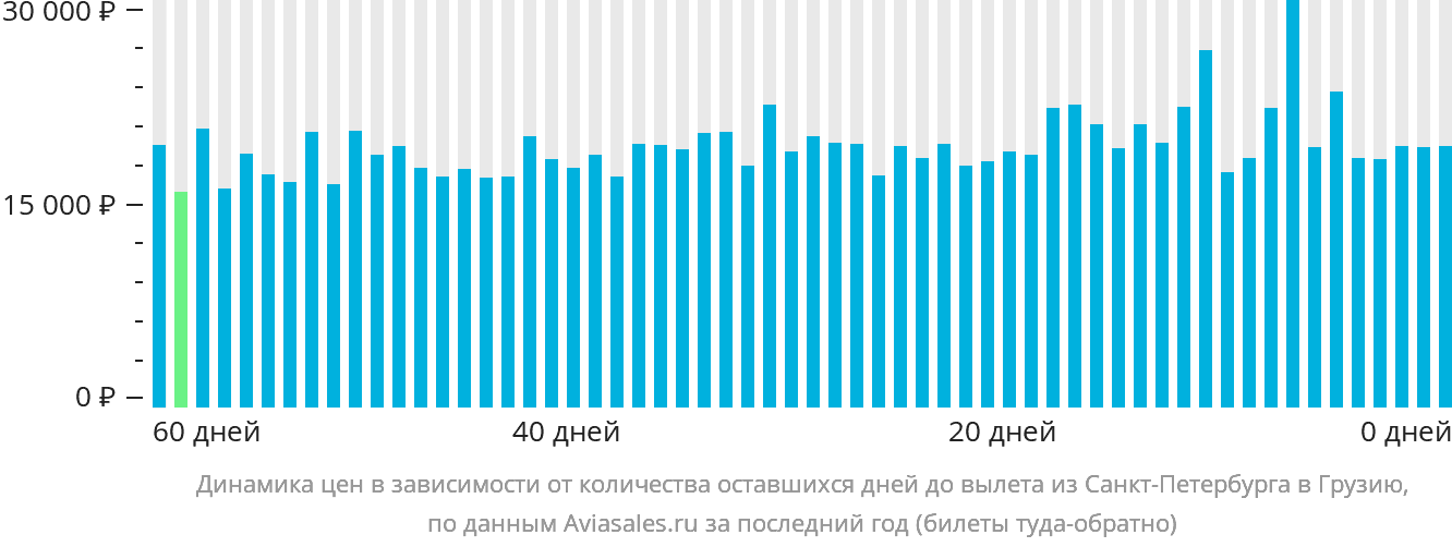 Динамика цен в зависимости от количества оставшихся дней до вылета из Санкт-Петербурга в Грузию