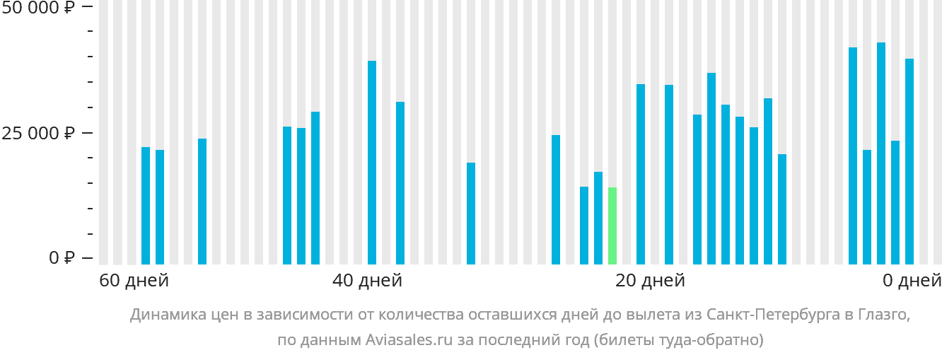 Динамика цен в зависимости от количества оставшихся дней до вылета из Санкт-Петербурга в Глазго