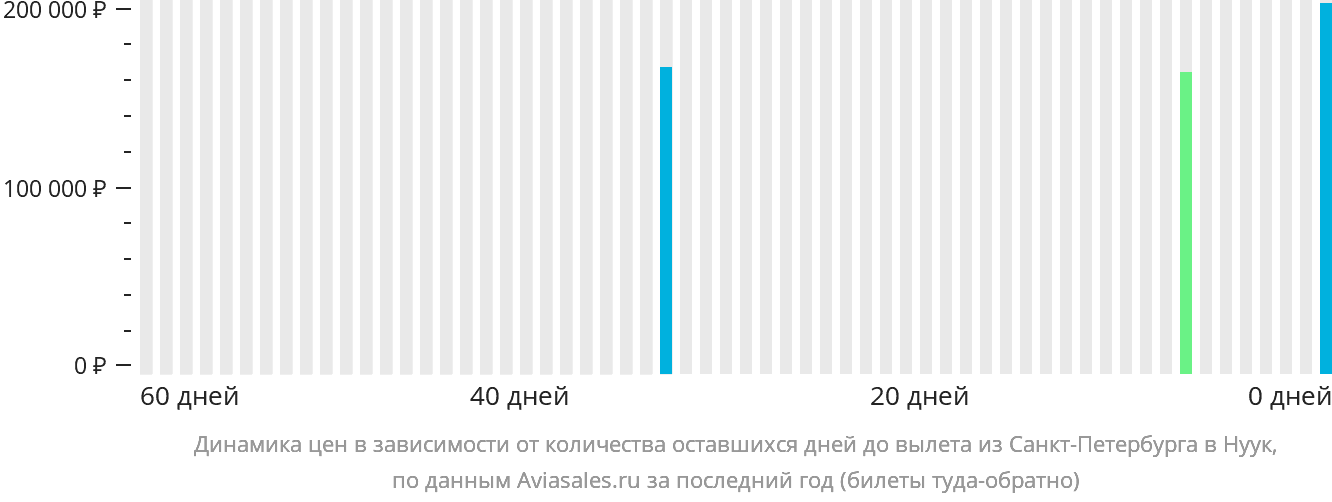 Динамика цен в зависимости от количества оставшихся дней до вылета из Санкт-Петербурга в Нуук