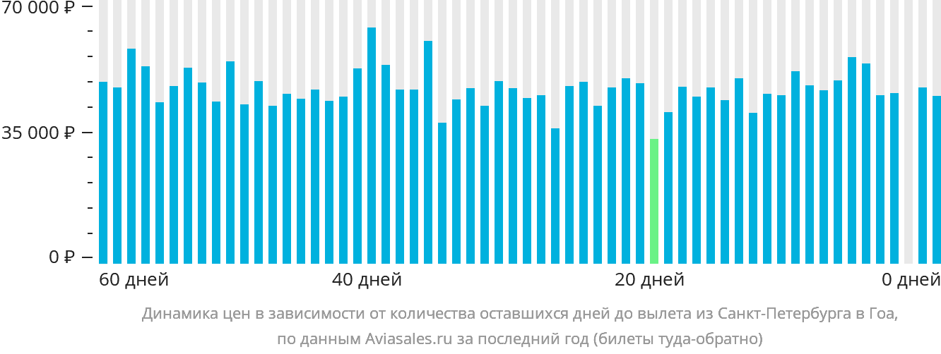 Динамика цен в зависимости от количества оставшихся дней до вылета из Санкт-Петербурга в Гоа