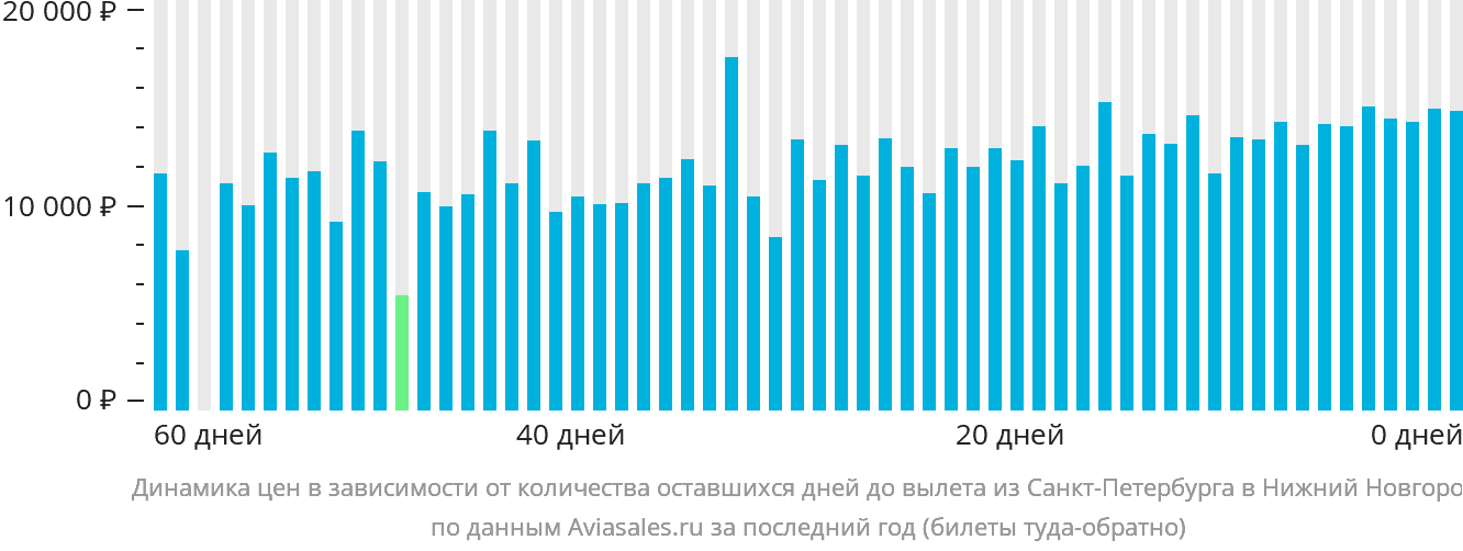 Динамика цен в зависимости от количества оставшихся дней до вылета из Санкт-Петербурга в Нижний Новгород