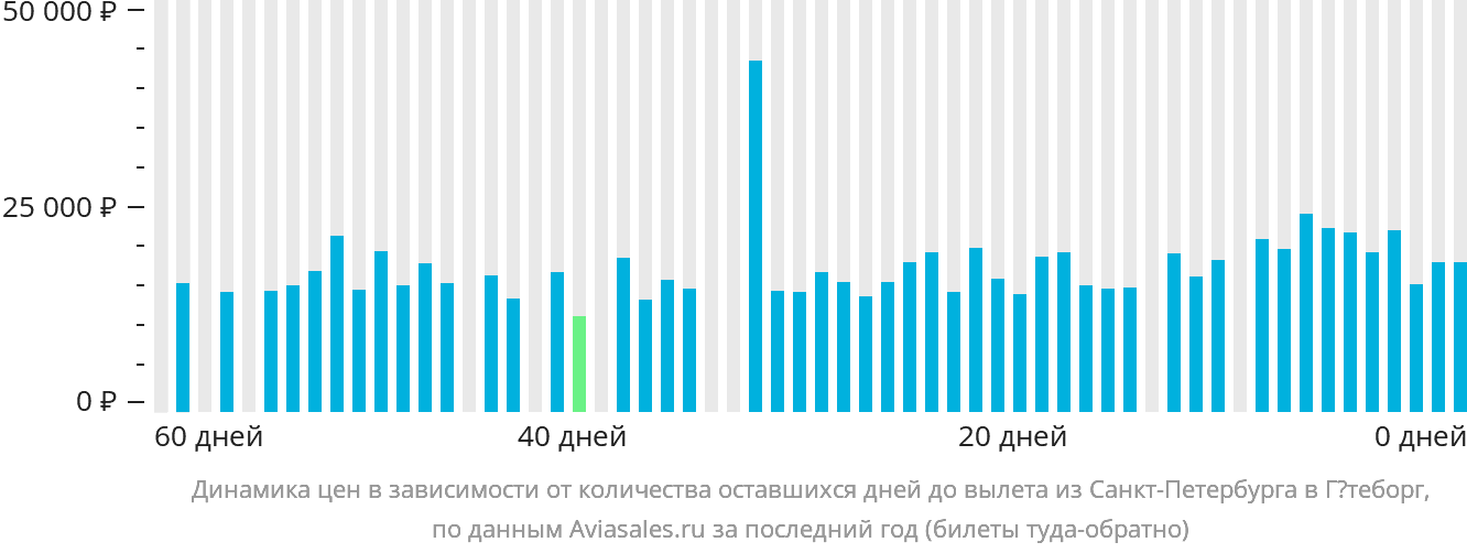 Динамика цен в зависимости от количества оставшихся дней до вылета из Санкт-Петербурга в Гётеборг