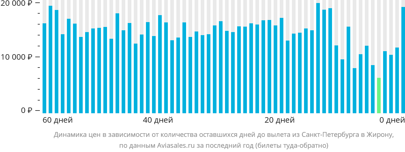 Динамика цен в зависимости от количества оставшихся дней до вылета из Санкт-Петербурга в Жирону
