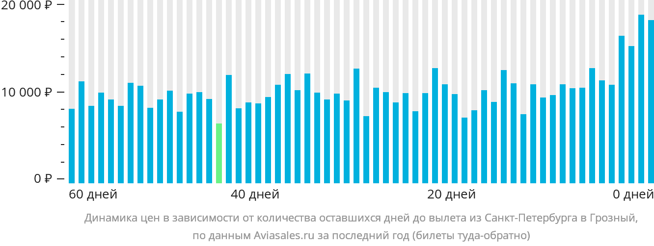 Динамика цен в зависимости от количества оставшихся дней до вылета из Санкт-Петербурга в Грозный
