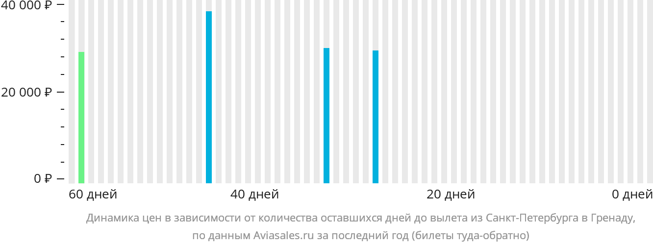 Динамика цен в зависимости от количества оставшихся дней до вылета из Санкт-Петербурга в Гранаду