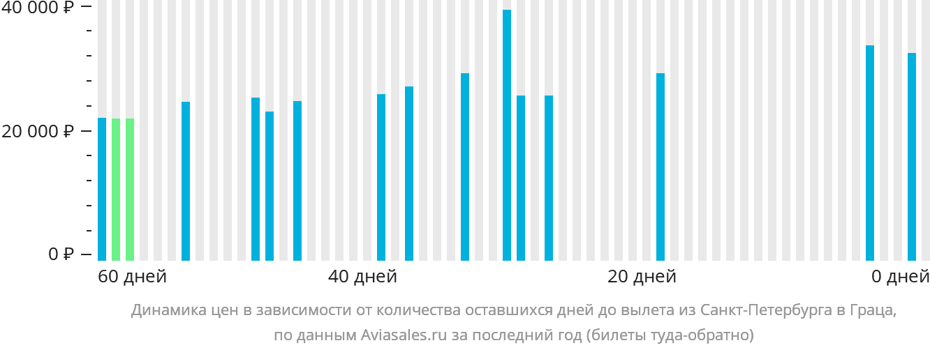 Динамика цен в зависимости от количества оставшихся дней до вылета из Санкт-Петербурга в Грац