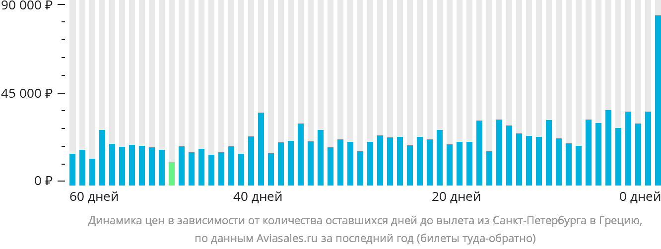 Динамика цен в зависимости от количества оставшихся дней до вылета из Санкт-Петербурга в Грецию