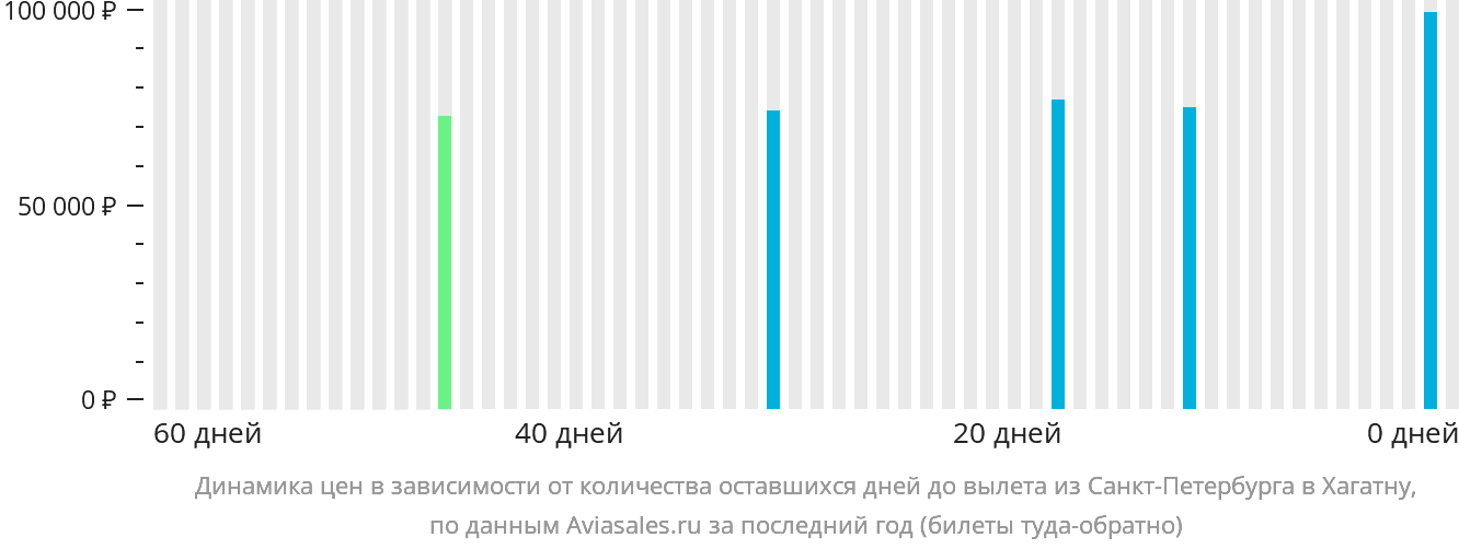 Динамика цен в зависимости от количества оставшихся дней до вылета из Санкт-Петербурга в Хагатну