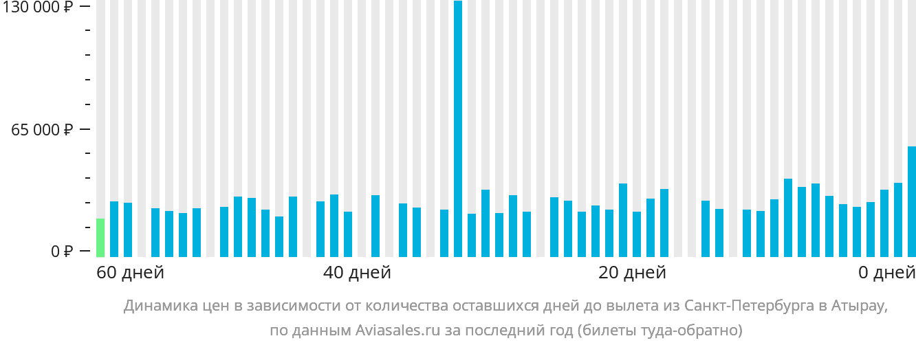 Динамика цен в зависимости от количества оставшихся дней до вылета из Санкт-Петербурга в Атырау