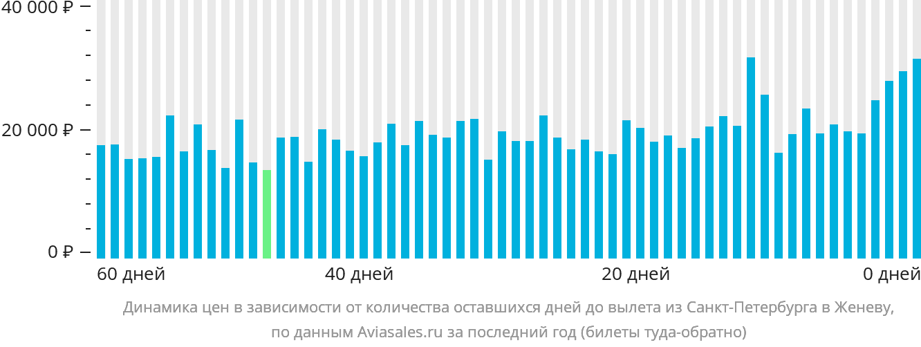Динамика цен в зависимости от количества оставшихся дней до вылета из Санкт-Петербурга в Женеву