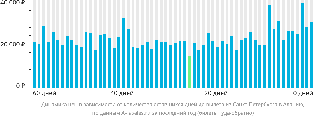 Динамика цен в зависимости от количества оставшихся дней до вылета из Санкт-Петербурга в Аланью