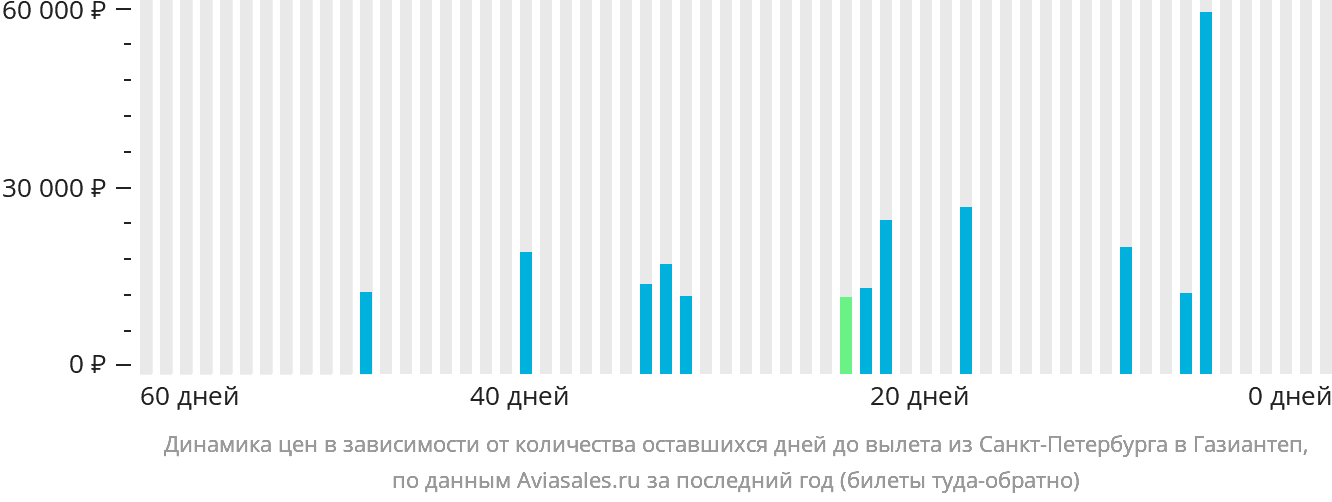 Динамика цен в зависимости от количества оставшихся дней до вылета из Санкт-Петербурга в Газиантеп