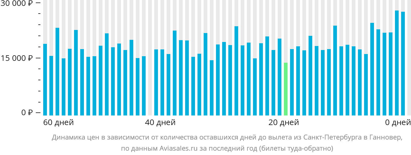 Динамика цен в зависимости от количества оставшихся дней до вылета из Санкт-Петербурга в Ганновер