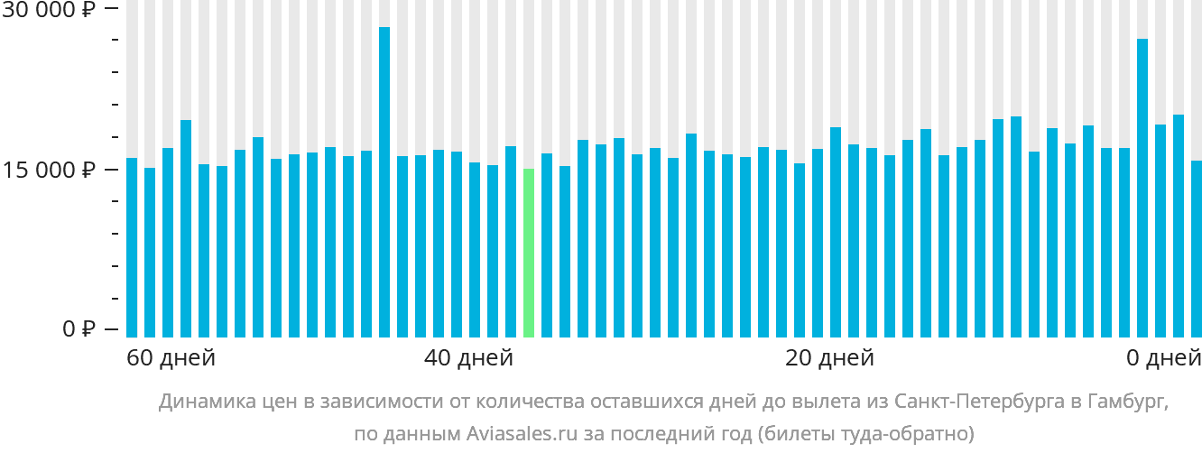 Динамика цен в зависимости от количества оставшихся дней до вылета из Санкт-Петербурга в Гамбург