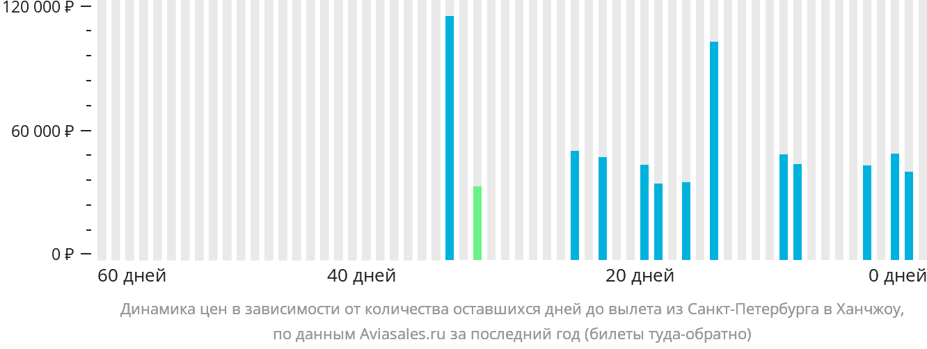 Динамика цен в зависимости от количества оставшихся дней до вылета из Санкт-Петербурга в Ханчжоу