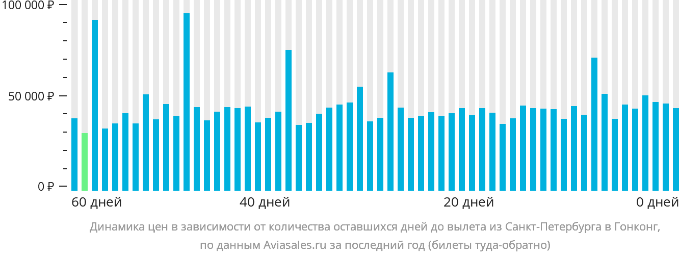 Динамика цен в зависимости от количества оставшихся дней до вылета из Санкт-Петербурга в Гонконг