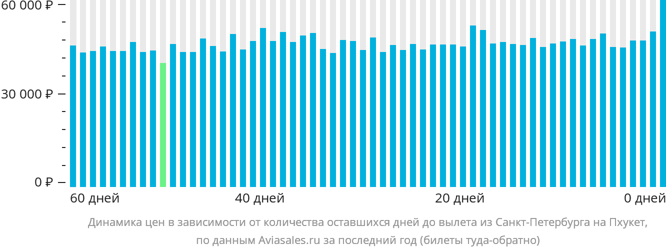 Динамика цен в зависимости от количества оставшихся дней до вылета из Санкт-Петербурга на Пхукет