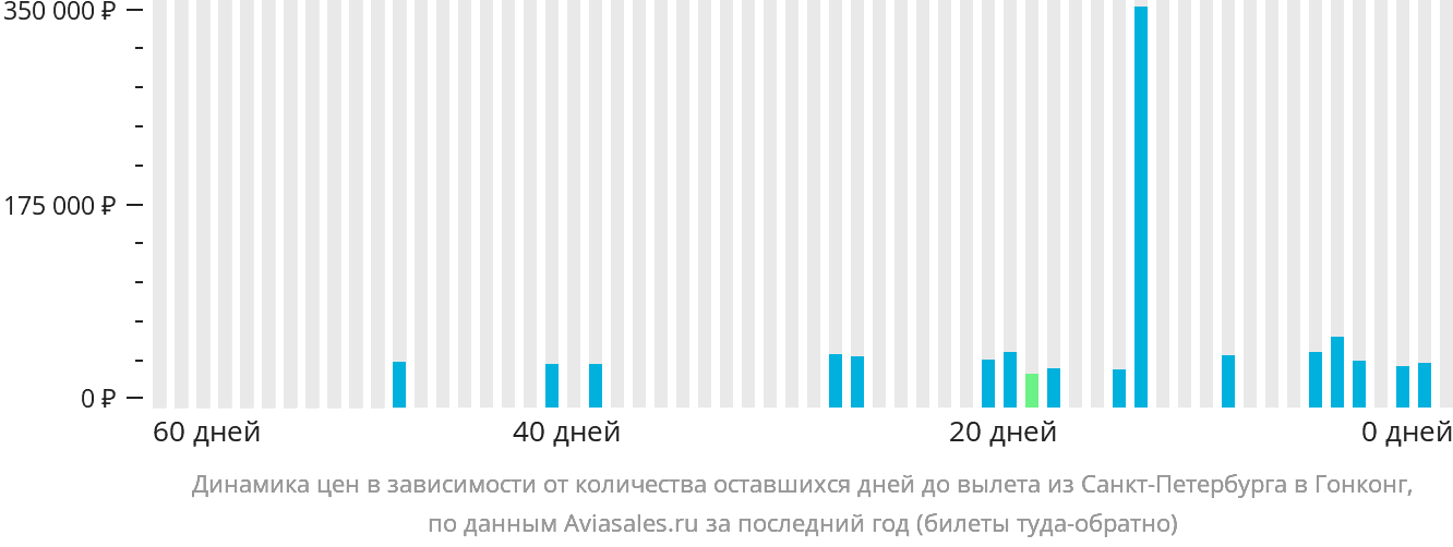 Динамика цен в зависимости от количества оставшихся дней до вылета из Санкт-Петербурга в Гонконг
