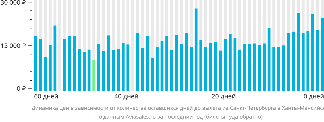 Динамика цен в зависимости от количества оставшихся дней до вылета из Санкт-Петербурга в Ханты-Мансийск