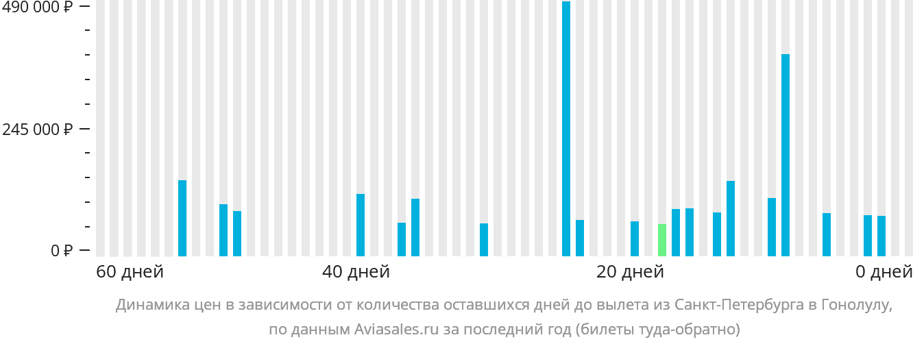 Динамика цен в зависимости от количества оставшихся дней до вылета из Санкт-Петербурга в Гонолулу