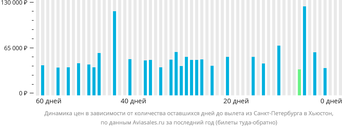 Динамика цен в зависимости от количества оставшихся дней до вылета из Санкт-Петербурга в Хьюстон
