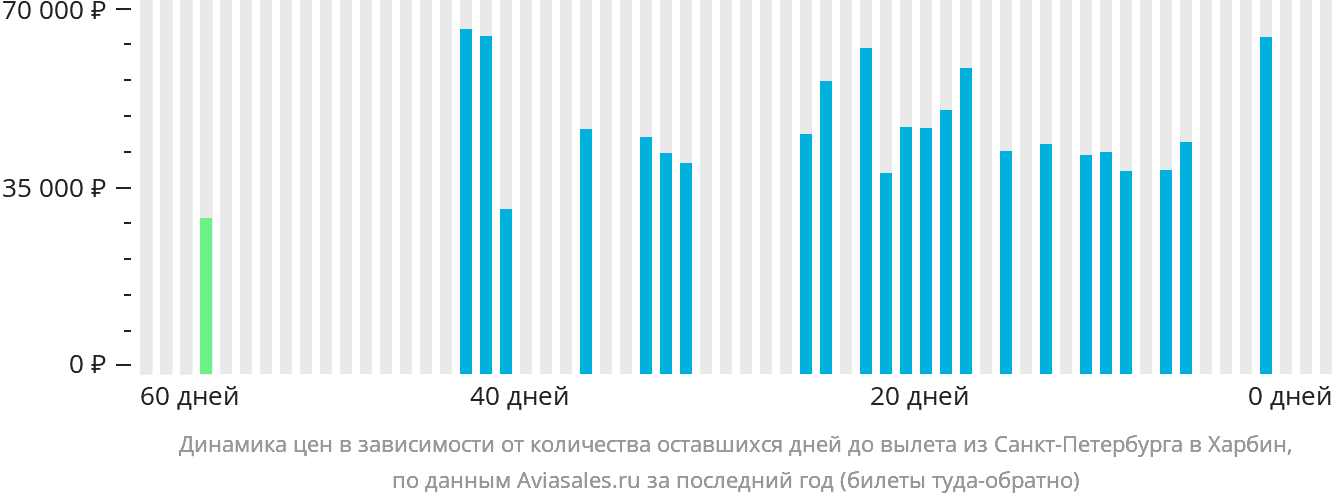 Динамика цен в зависимости от количества оставшихся дней до вылета из Санкт-Петербурга в Харбин