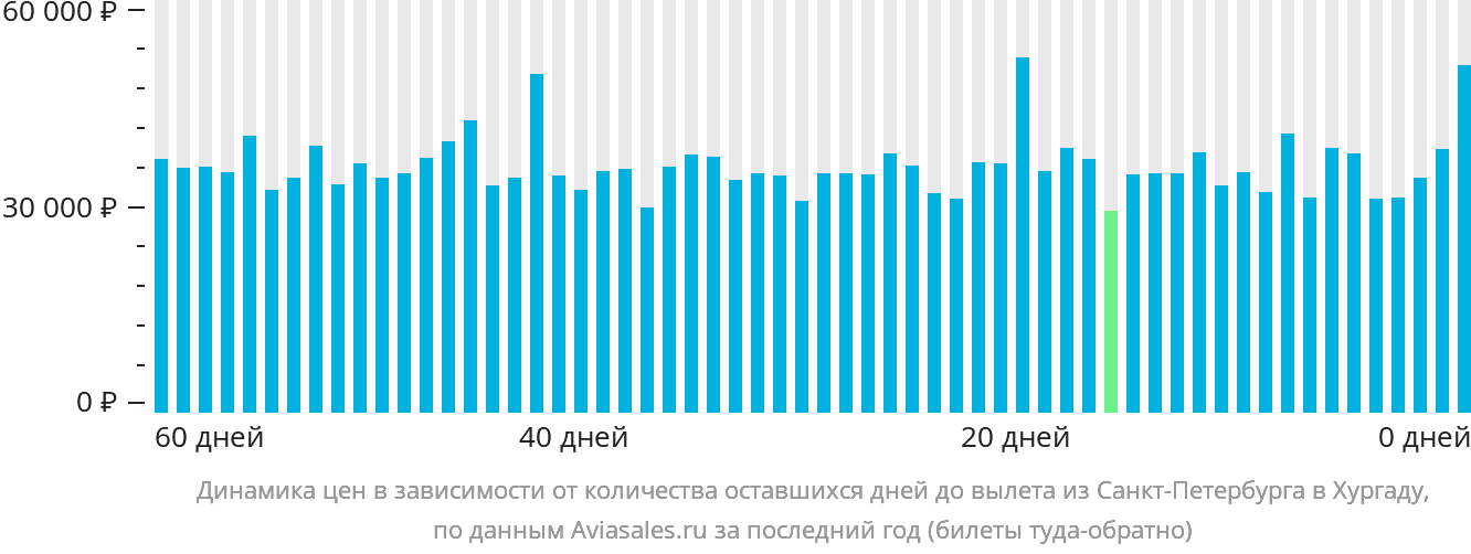 Динамика цен в зависимости от количества оставшихся дней до вылета из Санкт-Петербурга в Хургаду